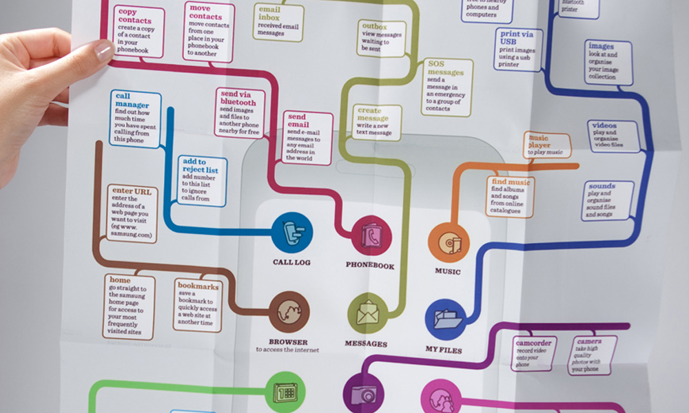 Poster showing phone features in a metro-line format